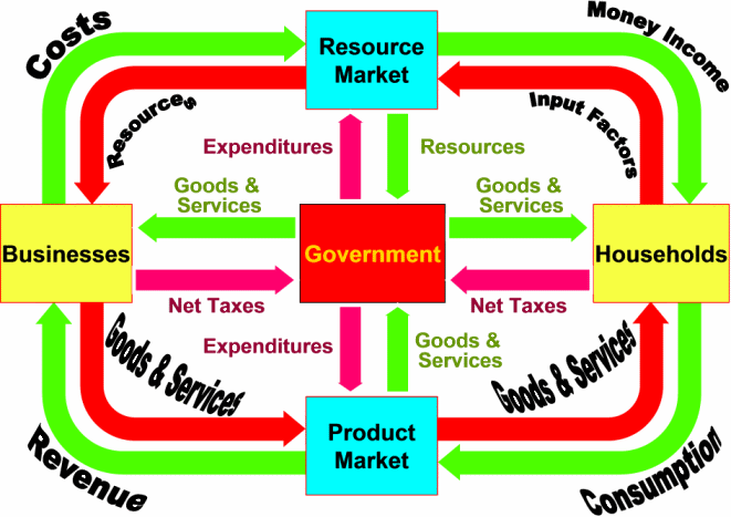 A circular flow with government