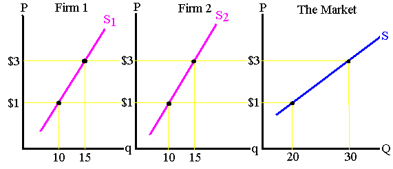 Deriving a market supply curve