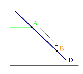 A demand curve