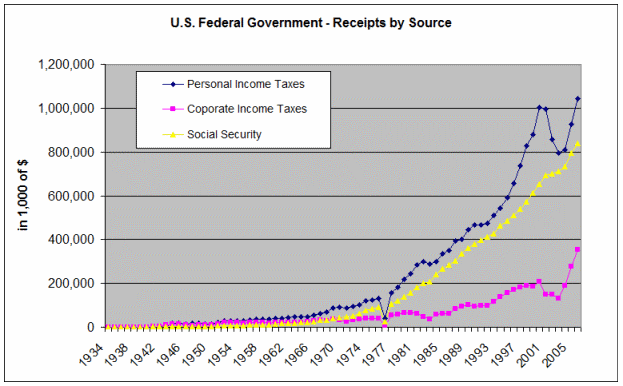 U.S. federal government receiipts