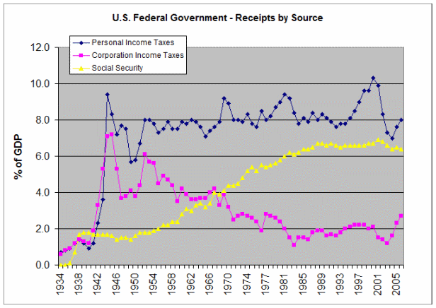 U.S. government receipts as percentage of GDP