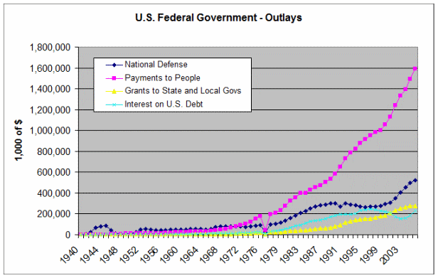 U.S. government expenditures