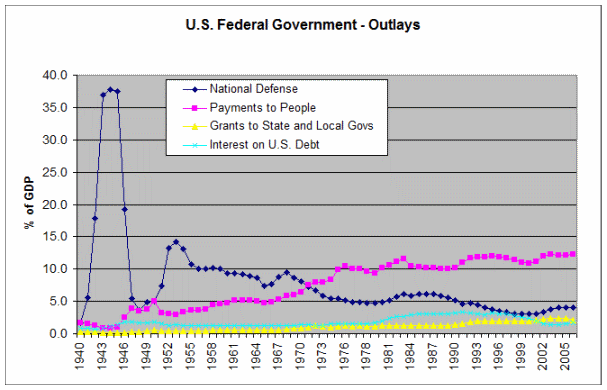 U.S. government expenditures as percent of GDP