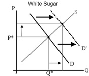 greater demand for white sugar