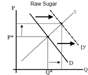Malaysian manufacturers demand more raw sugar