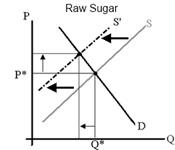 A drought reduces the supply of raw sugar