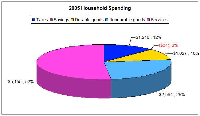 Pie Chart for Household Expenditures