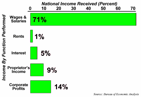 Personal Income Distribution