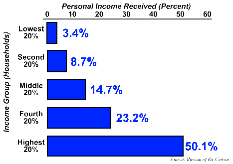 Personal Income by Quintiles