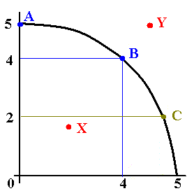 A Production Possibilities Curve