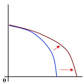 Shifting PPC outward