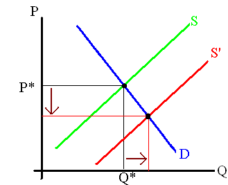 A supply increase in a market