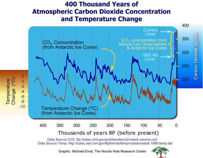 CO2 and temperture change