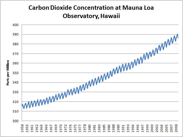 Carbon Dioxide Concentration at Mauna Loa Observatory, Hawaii