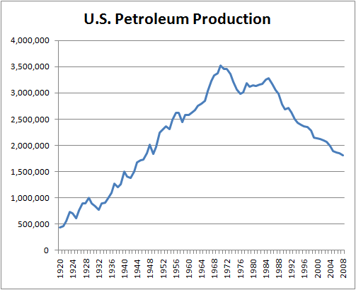 U.S. Petroleum Production