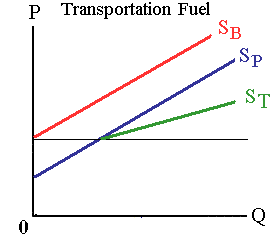 Market for biofuels