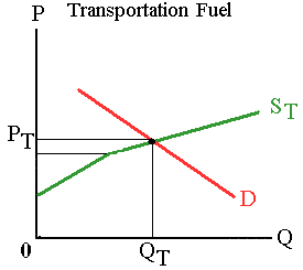 Biofuels Market