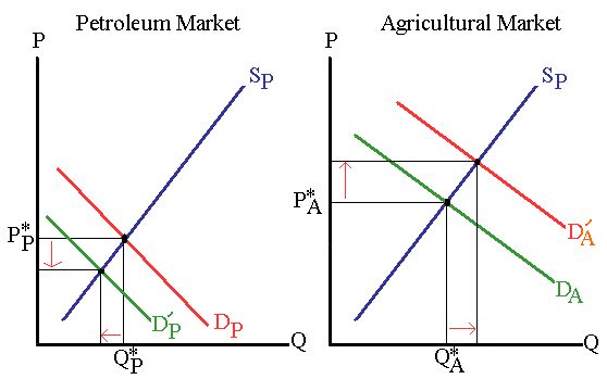 Biofuel's impact on the Agriculture and Petroleum Markets