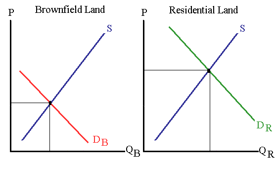 Brownfield Land versus Residential Land