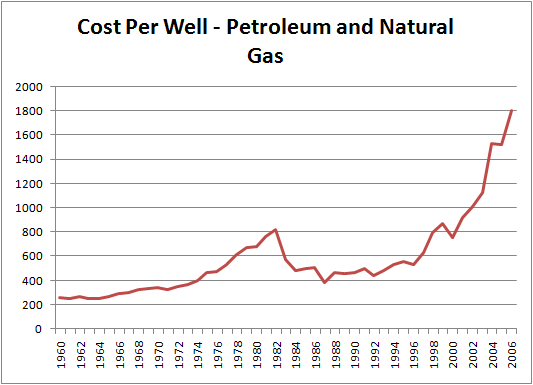 Cost Per Well - Both Petroleum and Natural Gas