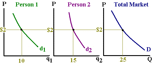 Market Demand Function is derived from people's demand function