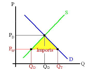 Free trade - A Small Country Case