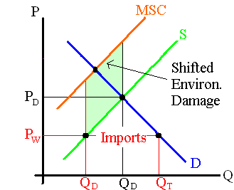 Free Trade - Importing country has less environmental damage