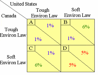 Prisoner's Dileman where two countries choose the wrong environ. policies