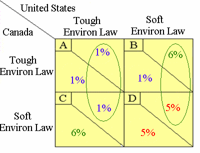 United States dominant strategy is to choose soft environ. laws