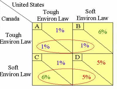 Canada's dominant strategy is to choose soft environ. laws