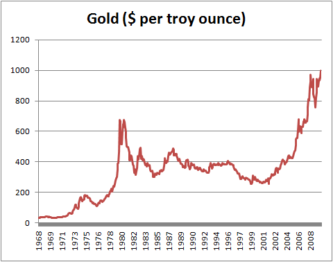 Monthly Gold Price since 1968