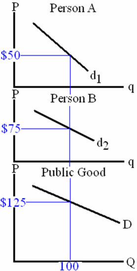 Lindahl Price - Calculate Price for a Public Good