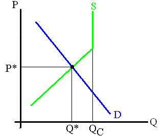 Market for Gasoline