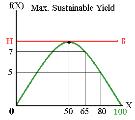 Sustainable Fishing - Maximum Sustainable Yield
