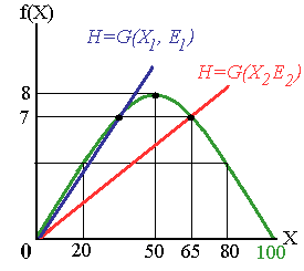 Same harvest results from two effort levels