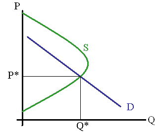 Backwards Bending Supply Function