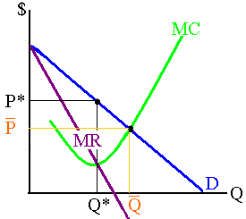 Comparing a monopoly to a competitive market