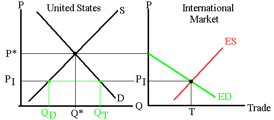 International Market for Petroleum