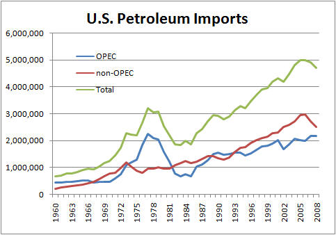 U.S. Imports of Petroleum by Region