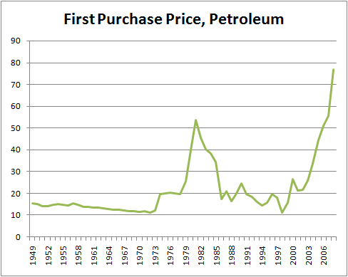 U.S. First Purchase Price for Petroleum