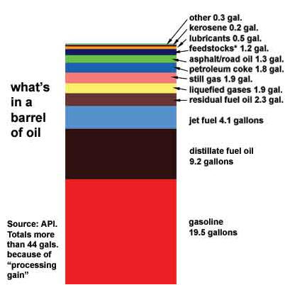 Major Products from a Barrel of Oil