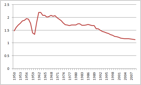 Population Growth Rate since 1950