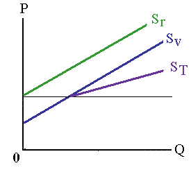 Market with two supply functions - virgin materials and recycled materials
