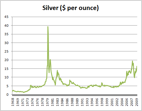 Monthly Silver Price since 1968