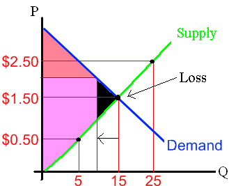 Market Impact of a Deadweight Loss