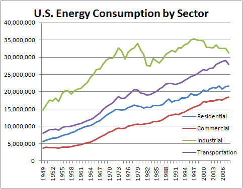 U.S. Energy Consumption by Sector