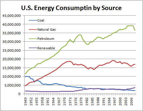 U.S. Energy Consumption by Primary Sources