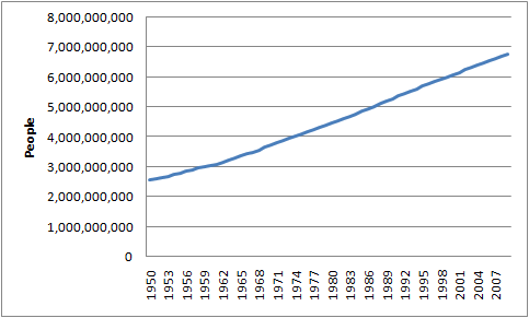 Total Population since 1950