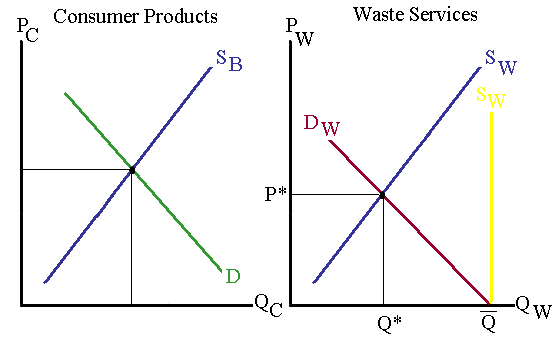 Economics of Waste Disposal