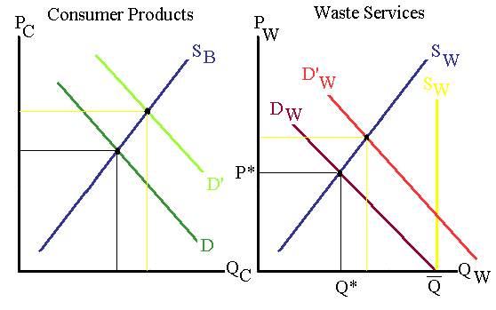 How higher consumer income increases waste disposal market